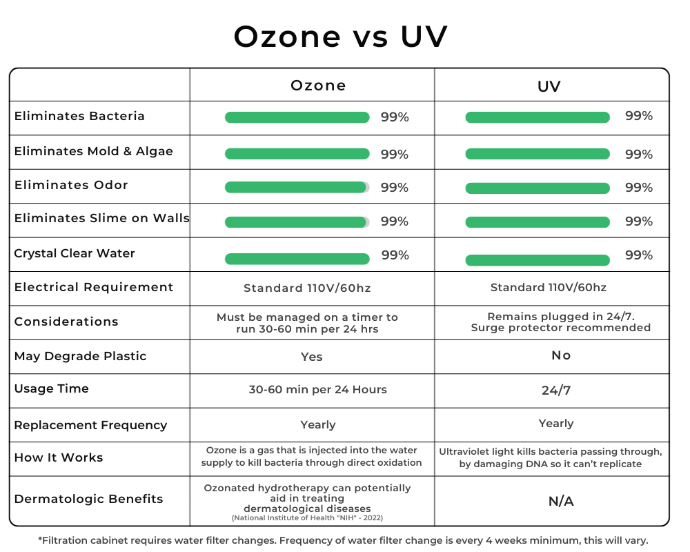 RevX Ozone Cold Plunge Water Filtration System