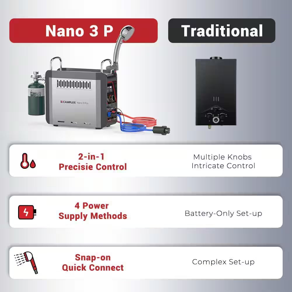 Nano 20500 BTU Outdoor Portable 1 Lb. Propane Water Heater W/4000Mah Rechargeable Battery for Showering Cleaning 0.8 GPM