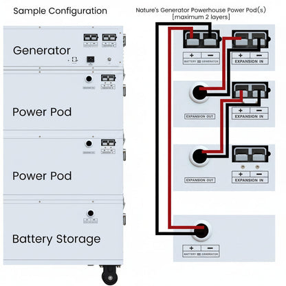 Nature's Generator Powerhouse Power Pod & 440W Solar Panel Bundle